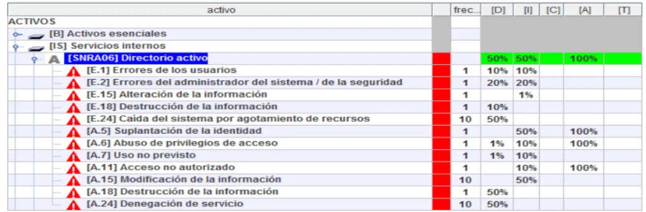 Figura 101. Representación probabilidad ocurrencia de amenazas y degradación  sobre activo servicios internos-directorio activo 