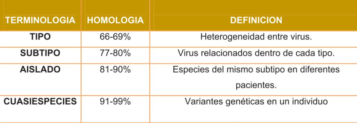 Tabla 1. Clasificación genética del VHC. 