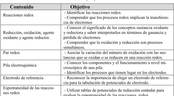 Tabla 1. Contenidos y objetivos curriculares 