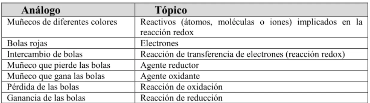 Tabla 2. Relación análogo-tópico 