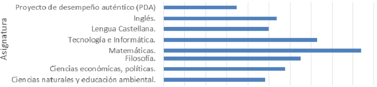 Figura 10. Nivel de dedicación semanal al estudio de las diferentes asignaturas 