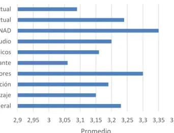 Figura 14. Grado de satisfacción de los estudiantes del Ciclo VI-Bachillerato UNAD  En  promedio,  el  40%  de  los  respondientes  se  siente  “Altamente  satisfecho”  con  los  diferentes aspectos evaluados, el 44% “Medianamente satisfecho”, el 11% “Poco