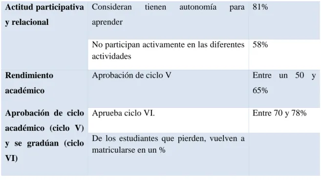 Plan De Mejora - Factores Asociables A La Deserción Académica En Los ...