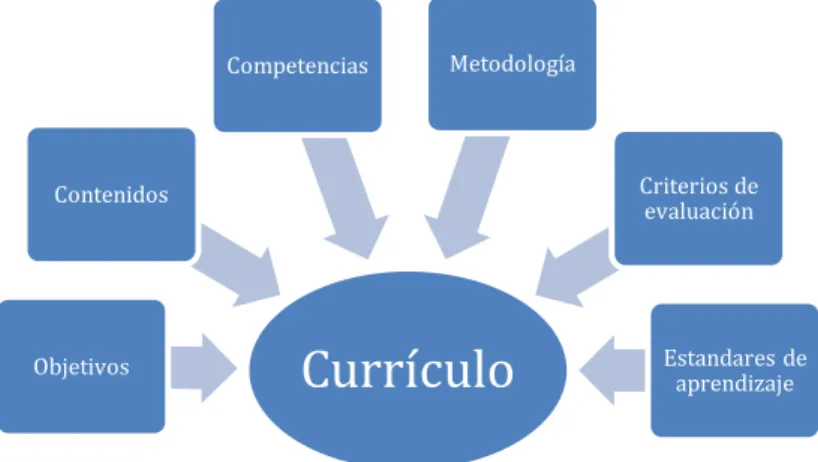 Figura 1.- Diagrama de los elementos de currículo 
