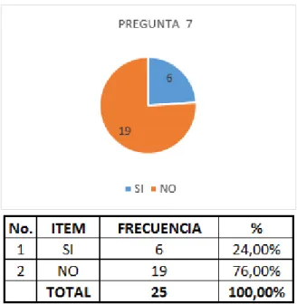 Figura 8. ¿Realiza copias de los datos? 