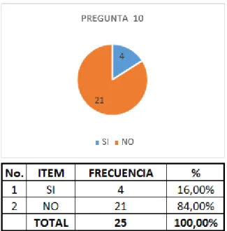 Figura 11. ¿La compañía posee software legal en su totalidad? 