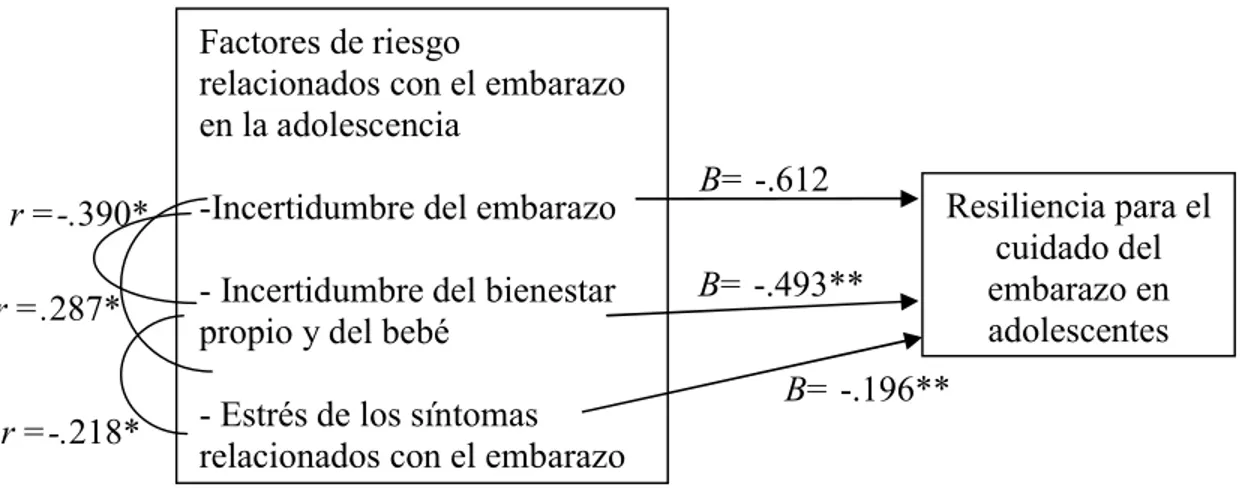 Figura 10. Representación de la influencia de los factores de riesgo relacionados con el  embarazo en la adolescencia, en la resiliencia para el cuidado del embarazo 