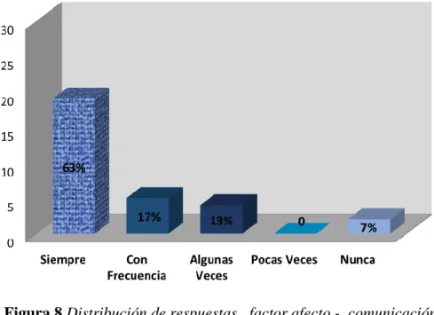 Figura 8 Distribución de respuestas   factor afecto -  comunicación 