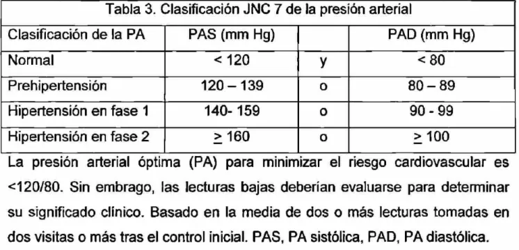 Tabla 3. Clasificación JNC 7 de la presión arterial 