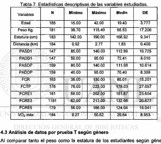 Tabla 7. Estadísticas descriptivas de las variables estudiadas. 