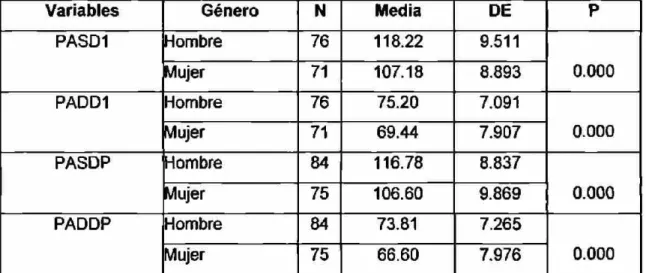 Tabla 10. Comparación de la PASD1, PADD1, PASDP y PADDP,  según género. 