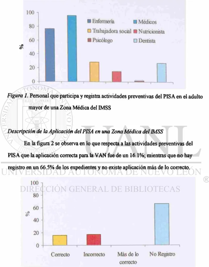 Figura 1. Personal que participa y registra actividades preventivas del PISA en el adulto 