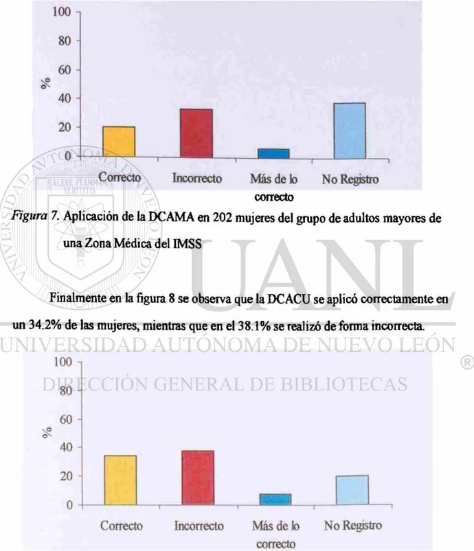 Figura 7. Aplicación de la DCAMA en 202 mujeres del grupo de adultos mayores de 