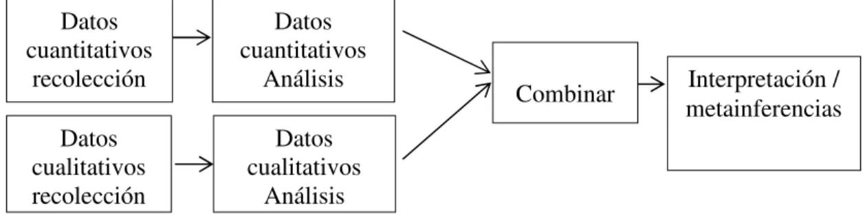 Figura 8. Diseño concurrente transformativo