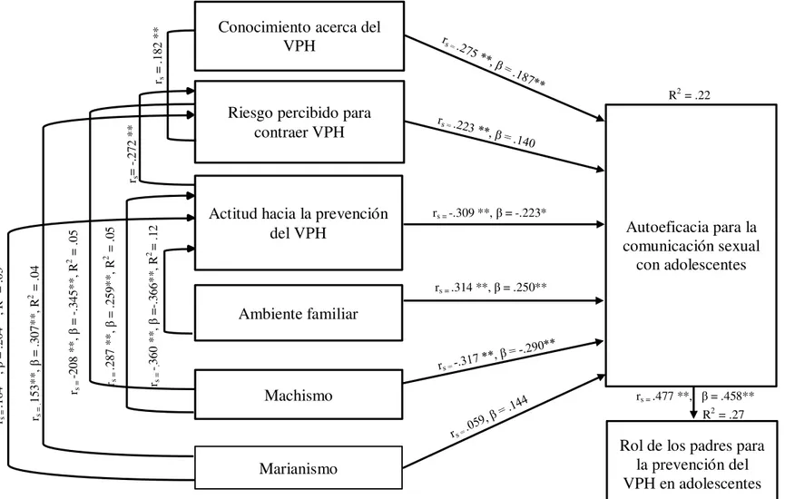 Figura 6 . Resultados de las variables del modelo Rol de los padres para la prevención del VPH en adolescentes