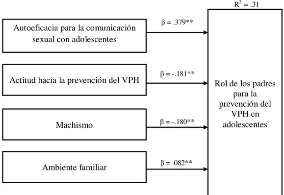 Figura 8 . Variables que tienen efecto directo con el rol de los padres para la prevención  del VPH en adolescentes