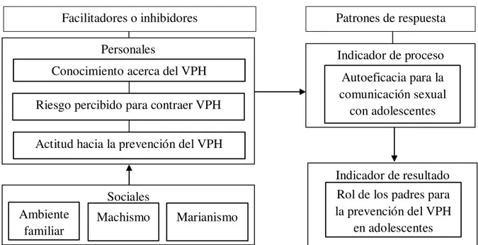 Figura 2.  Modelo de Rol de los padres para la prevención del VPH en adolescentes. Se 