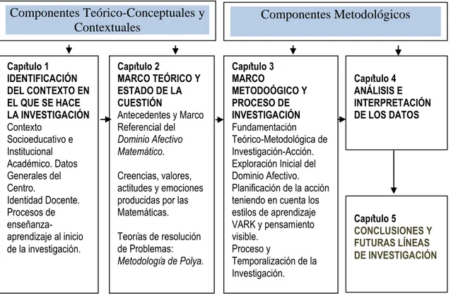 Figura 1. Orientaciones del itinerario de la Investigación 