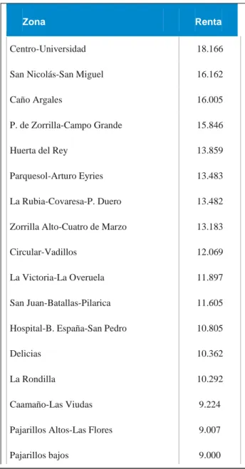 Tabla 1. Tabla con la renta media anual por persona de los barrios de Valladolid (Urban Audit  INE 2015)