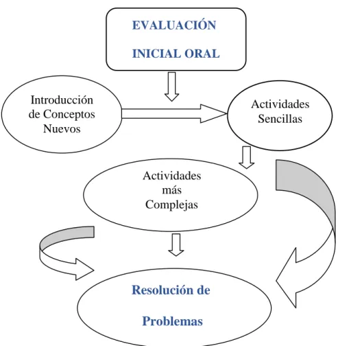 Figura 5. Secuencia didáctica general que sigo en una unidad didáctica de Matemáticas 