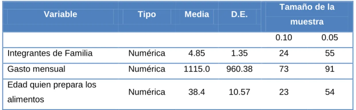 Tabla V. Tamaño de muestra para variable numérica 