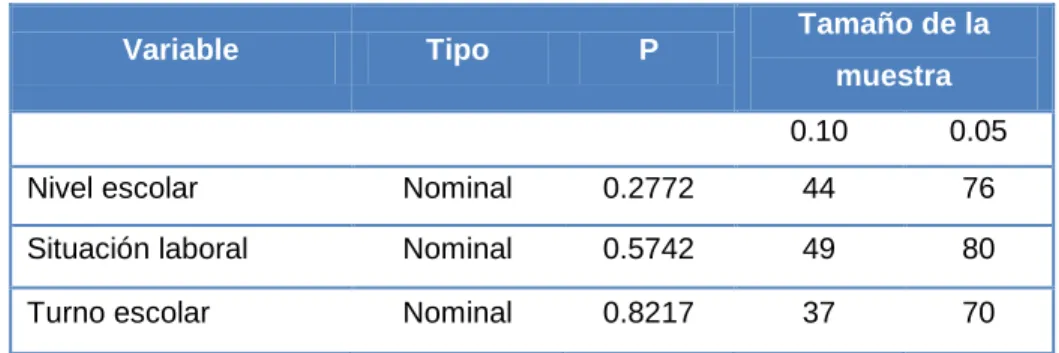 Tabla VI. Tamaño de muestra para variable nominal 