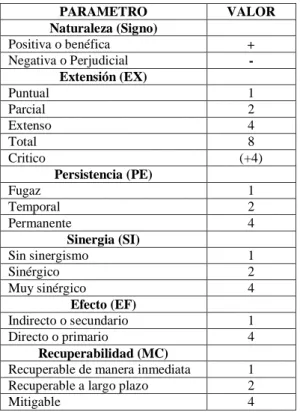 Tabla 2.  Atributos de los impactos 