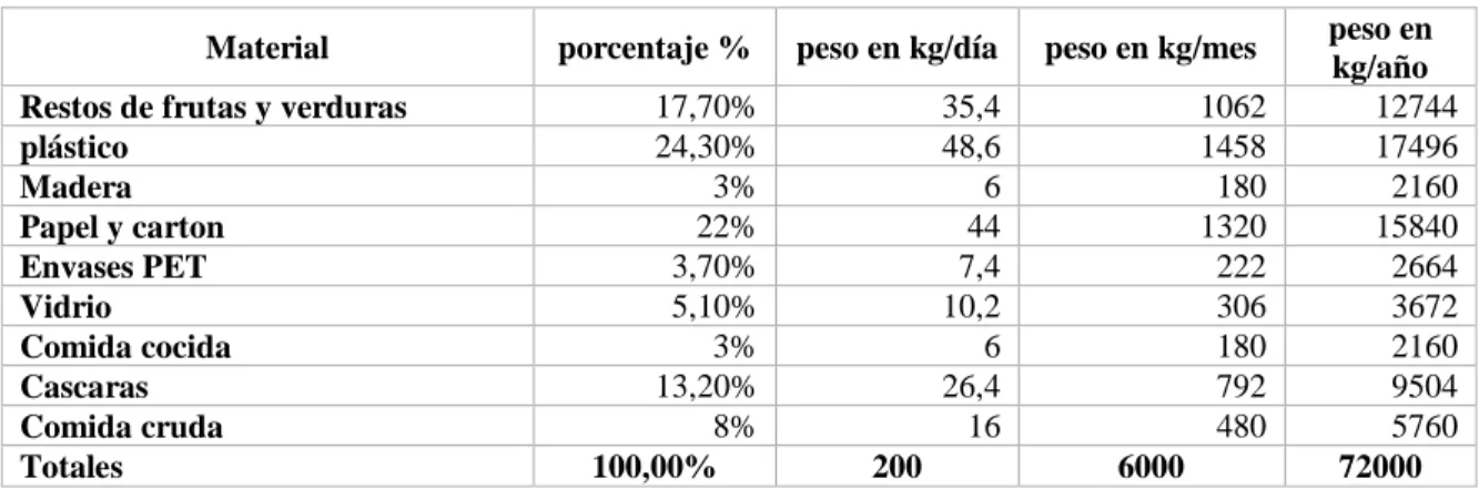 Tabla 5.  Materiales Orgánicos 