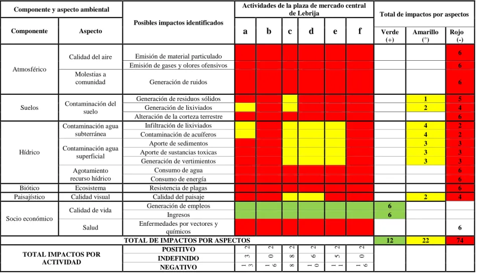 Tabla 9.  Matriz simple de identificación y caracterización de impactos 
