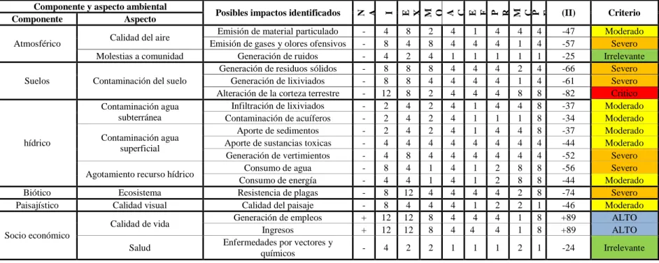 Tabla 11.  Matriz de evaluación de impactos 