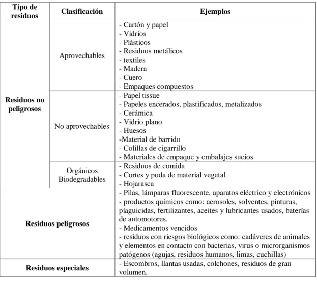 Tabla 11. Tipos de residuos para la separación en la fuente 