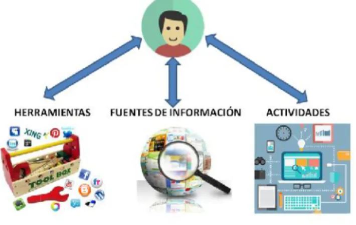 Ilustración 2. Componentes de un PLE