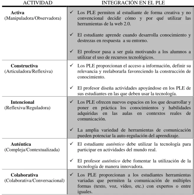 Tabla 2. Relación de los PLEs como entornos de aprendizaje constructivistas (Castañeda y Adell, 2013)