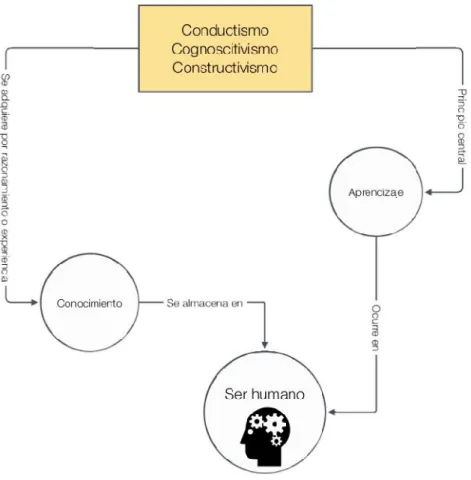 Ilustración 6. Teorías de aprendizaje