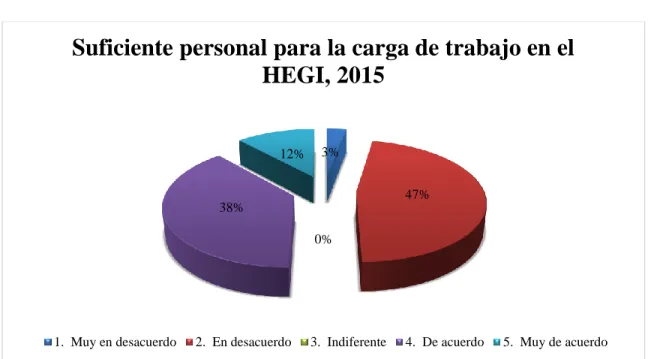 Figura 4. Distribución porcentual de la Suficiencia de personal para la carga de trabajo en  el HEGI