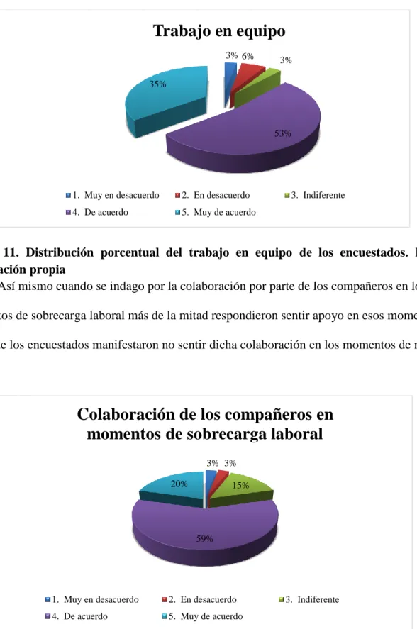 Figura  11.  Distribución  porcentual  del  trabajo  en  equipo  de  los  encuestados