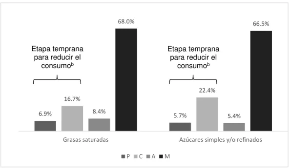 Figura 4. Prevalencia de etapas de cambio para consumo de grasas saturadas  o azúcares simples y/o refinados a   