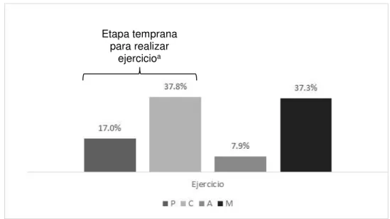 Figura 5. Prevalencia de etapas de cambio para ejercicio 