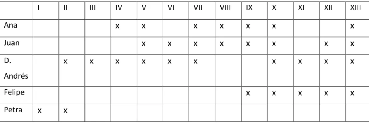 Tabla del Acto III: 