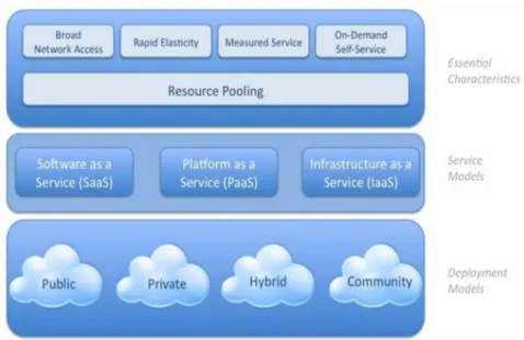 Figura 1. Modelo definición Cloud Computing del NIST. 
