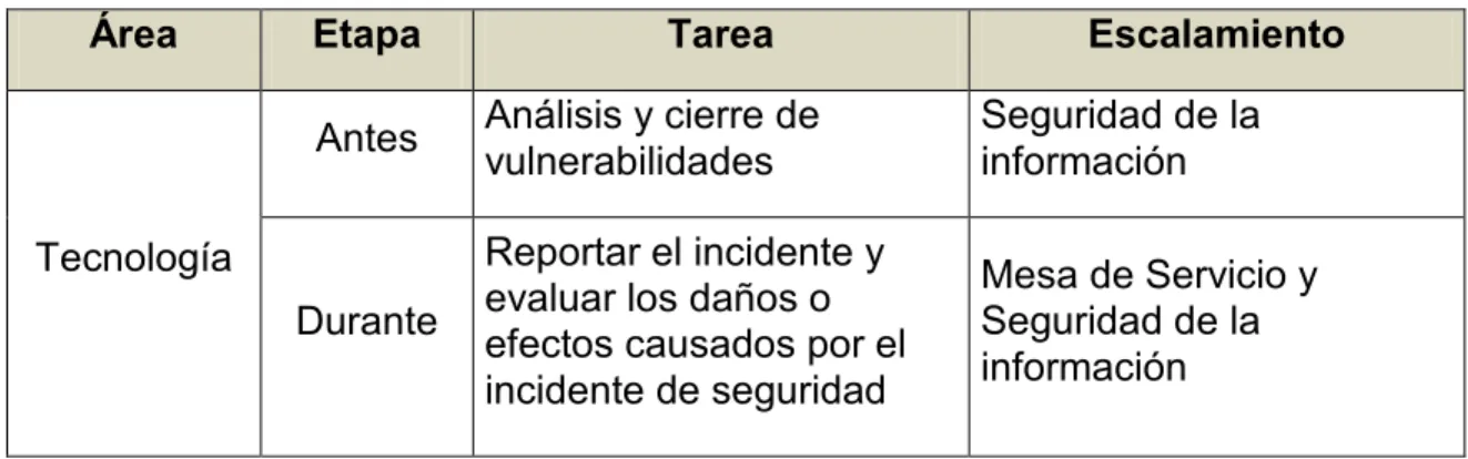 Tabla 7. Tabla de Acuerdos Operacionales 
