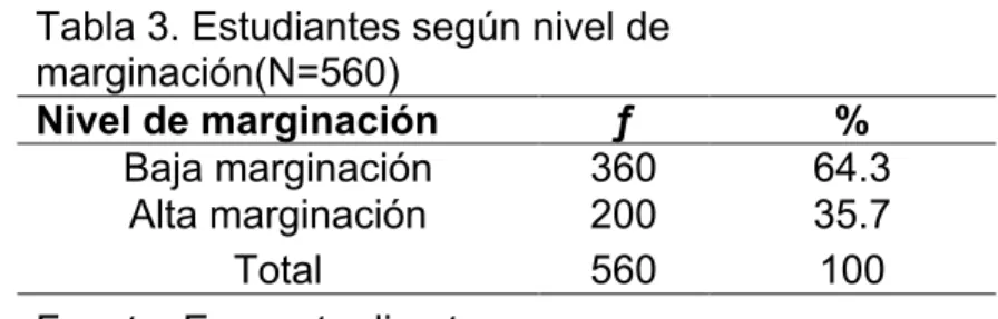 Tabla 1. Estudiantes según edad (N=560) 