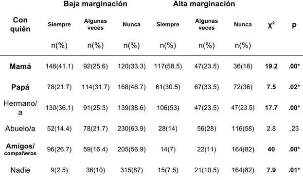 Tabla 10.4.1 Con quién consumen el almuerzo entre semana los estudiantes  según nivel de marginación (N=560) 