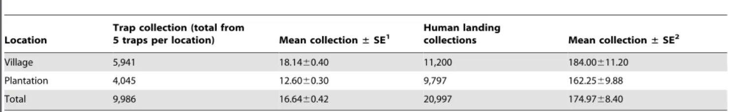 Table 1. Mean 6 standard error (SE) of the daily number of Simulium ochraceum s.l. captured over 60 days.