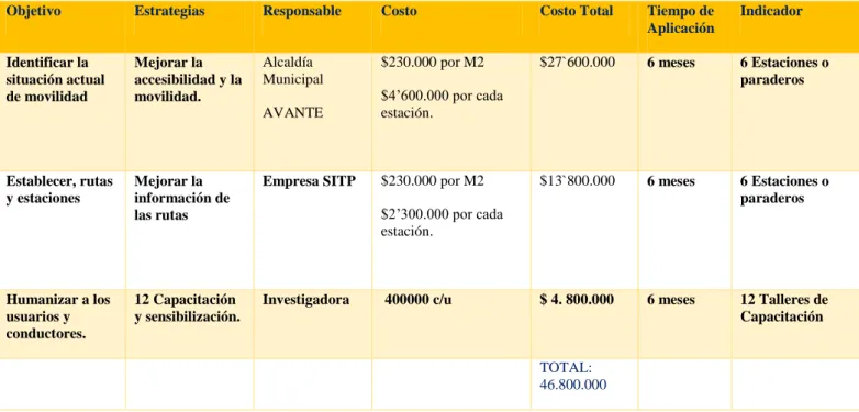 Tabla de Costos y Estrategias. 