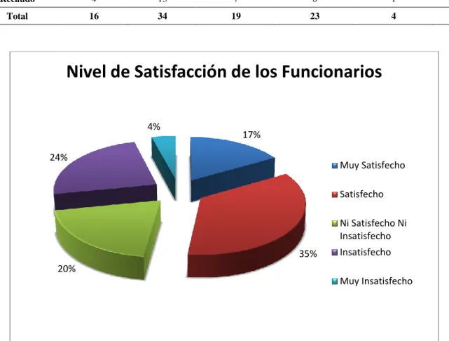 Tabla 3. Nivel de Satisfacción de Funcionarios Encuestados 