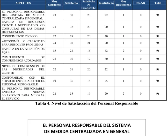 Tabla 4. Nivel de Satisfacción del Personal Responsable 