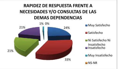 Gráfico 6. Rapidez de Respuesta del Personal Responsable 