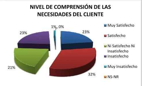 Gráfico 11. Nivel de Comprensión del Personal Responsable 
