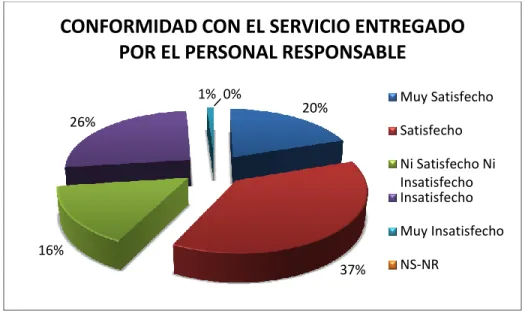 Gráfico 12. Conformidad Servicio Entregado del Personal Responsable 